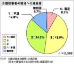介護従事者の職場満足度を調査―日本介護福祉士会のサムネイル画像