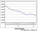 療養病床数、4か月連続で減少―医療施設動態調査のサムネイル画像