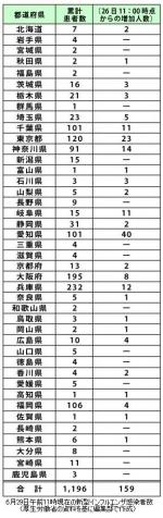 国内での新型感染者が1196人にのサムネイル画像