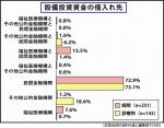 設備投資、医療機関の7割超が「民間」頼み－日医総研調査のサムネイル画像