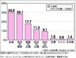 心臓病やがん、一番心配なのは「お金」のサムネイル画像