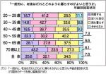 老後はだれとどう暮らす？―内閣府調査のサムネイル画像