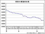 療養病床、病院は6か月連続減、診療所は1万7千床割れのサムネイル画像