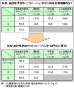 次期改定での「総合リハ」創設などを要望―関連3団体のサムネイル画像