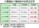 今年度の介護福祉士養成校の定員充足率は55.1％のサムネイル画像