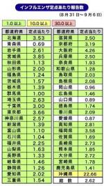 インフル定点当たり「2.62」、大都市圏で増加のサムネイル画像