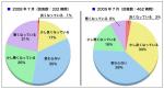 産婦人科医の状況、「悪化」が半減のサムネイル画像