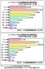 インフル患者が10代前半で急増－感染研のサムネイル画像