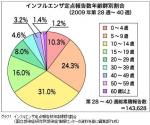 新型インフル、流行と死亡例の年齢層にずれ―感染研のサムネイル画像