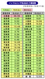 インフル定点当たり、新型発生後初の「10」台のサムネイル画像