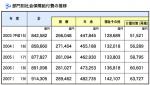 07年度の社会保障給付費、初の90兆円台のサムネイル画像