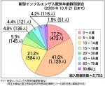 新型による入院、8割が14歳以下「小児科は要注意」－感染研のサムネイル画像