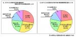 会員病院の過半数がNP導入に賛成―日本病院会のサムネイル画像