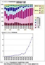 新型インフル、低年齢層で流行拡大－感染研のサムネイル画像