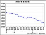 病院の療養病床、9か月連続減少―医療施設動態調査のサムネイル画像