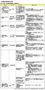 DPC新係数候補、7項目の概要のサムネイル画像