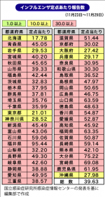 インフル定点報告、3週連続で増加－福井は90超えのサムネイル画像