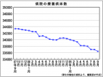 病院の療養病床、減少傾向変わらず―医療施設動態調査のサムネイル画像