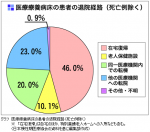 医療療養病床の在宅復帰率は46％－日本慢性期医療協会のサムネイル画像