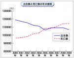 09年の人口減少幅、引き続き拡大のサムネイル画像