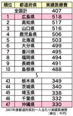 国保医療費、広島と沖縄で1.6倍の差のサムネイル画像