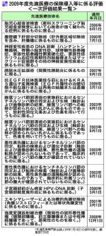 先進12技術を「保険導入が妥当」と判断－専門家会議のサムネイル画像