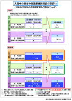 【中医協】他施設の外来受診日は入基料3割減－厚労省が通知へのサムネイル画像