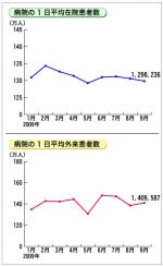 1日平均患者数「入院」は減、「外来」は増－病院報告・09年9月概数　のサムネイル画像