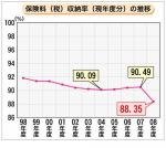 市町村国保の保険料収納率が過去最低に―厚労省のサムネイル画像