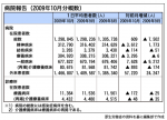 1日当たりの入院・外来患者数とも増加―病院報告・09年10月概数のサムネイル画像