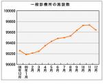 診療所が11か月ぶりに減少－12月末概数のサムネイル画像