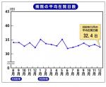 療養病床の平均在院日数、前年同月比6.5日増―病院報告のサムネイル画像