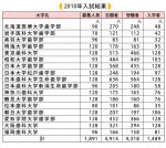 私立歯科大の6割超が定員割れのサムネイル画像