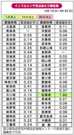 インフル定点報告数は微増のサムネイル画像