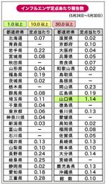 インフル定点が3週ぶりに減少のサムネイル画像