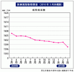 病院の病床再び減少、160万床割り込む―3月末概数のサムネイル画像