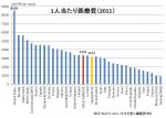 1人当たり医療費、日本はOECD平均以下のサムネイル画像